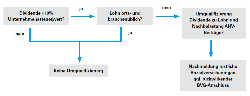FF_EFO_2026_Lohn_Dividenden